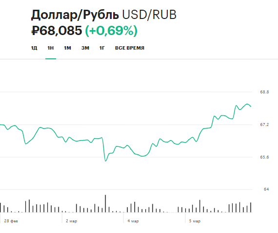 Топ-5 событий недели: обвал рубля, болезнь Тинькова и срыв сделки ОПЕК