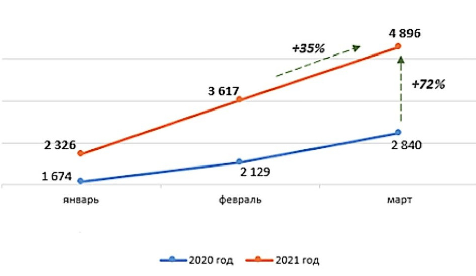Сделки с нежилой недвижимостью в Москве, 1-й квартал 2021 года