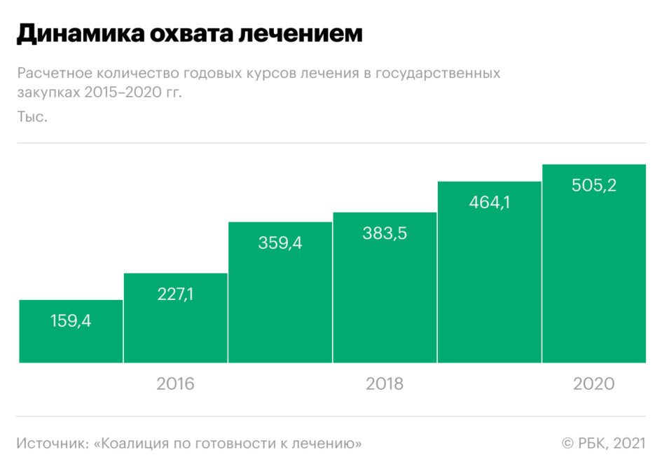 600 000 пациентов с ВИЧ остались без лечения