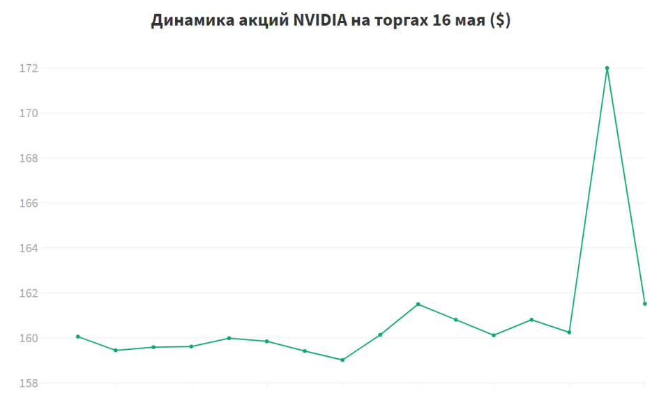 nvidia котировки