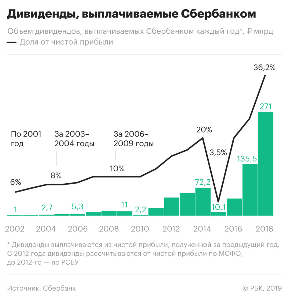 Стоимость Дивидендов Сбербанка