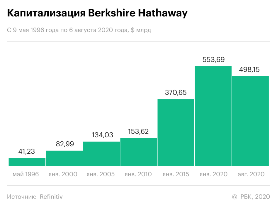 Капитализация cats. Капитализация Berkshire Hathaway. Капитализация компании это. График капитализации компаний. Капитализация Apple по годам.