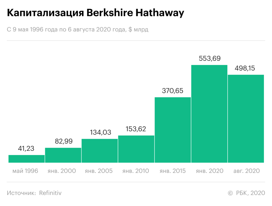Догнать Apple: есть ли шанс у холдинга Баффета войти в «триллионный клуб»