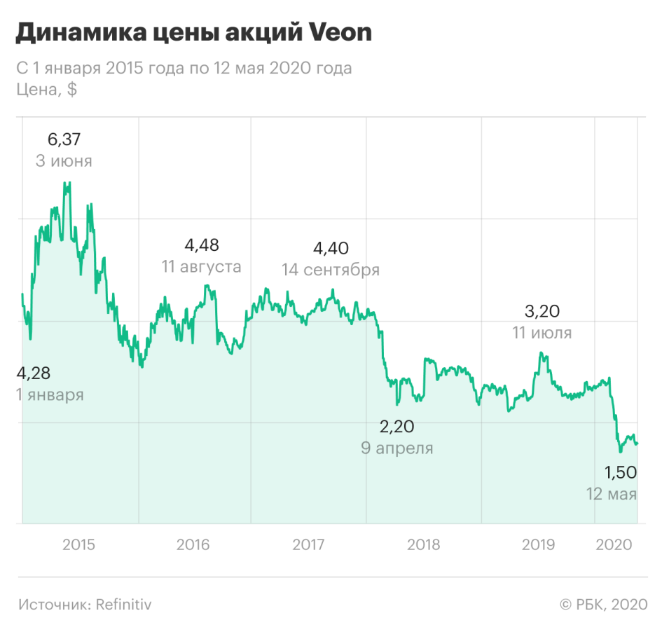 Акции Veon были на пике пять лет назад. Что с ними сейчас