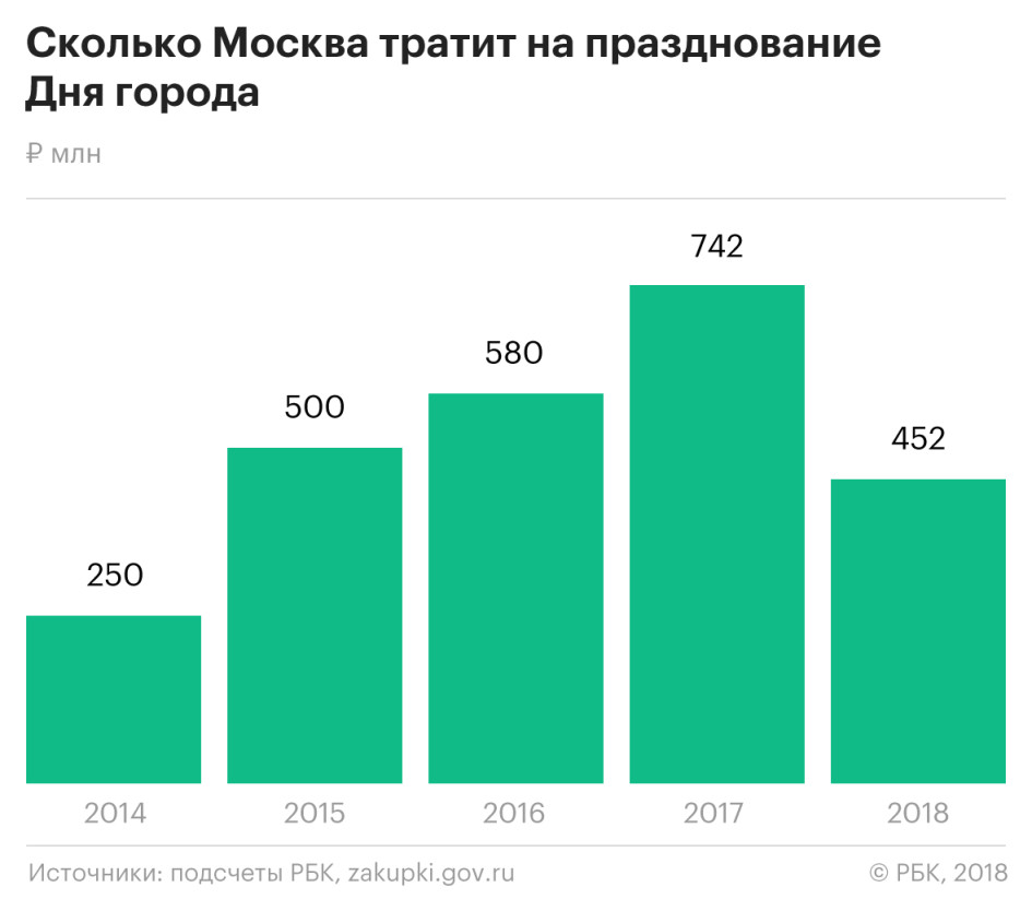 Самой большой тратой мэрии Москвы на День города стал разгон облаков
