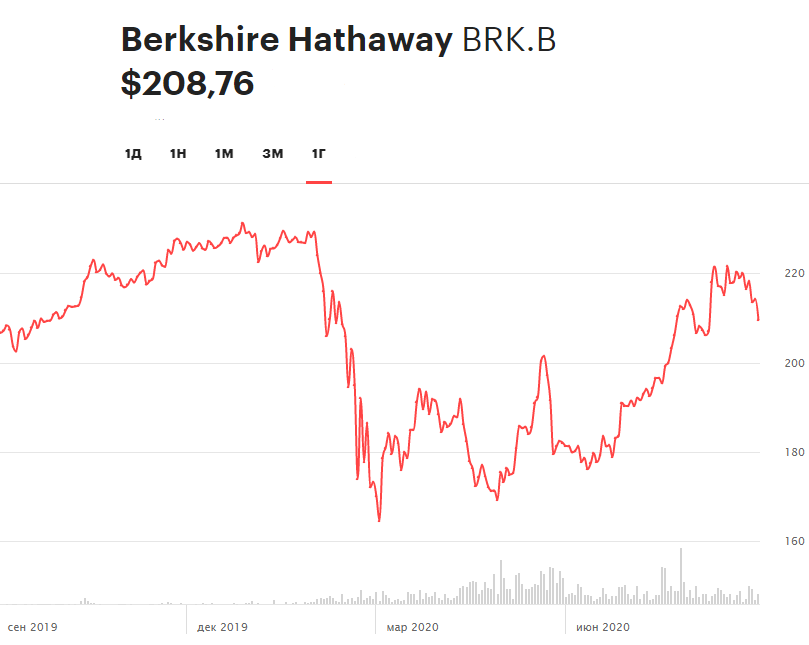 Динамика акций Berkshire Hathaway, класса B, за год