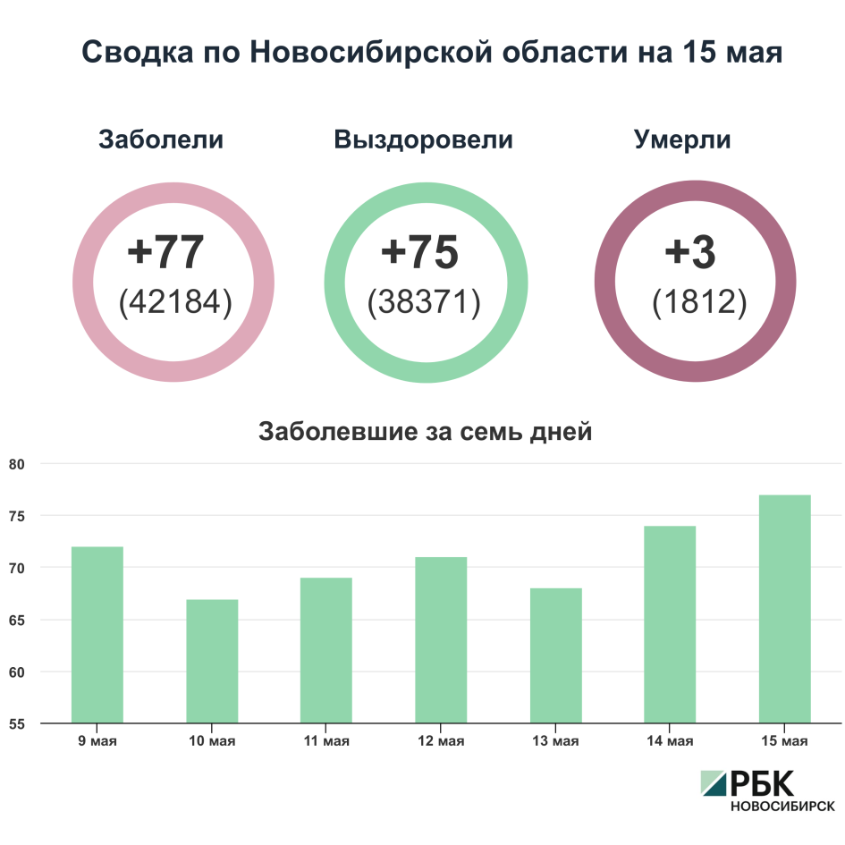 Коронавирус в Новосибирске: сводка на 15 мая