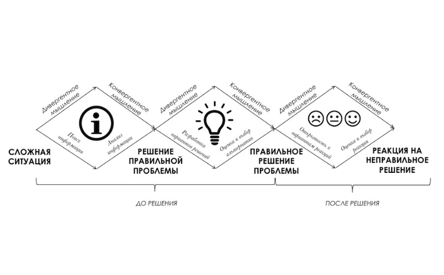 Процесс решения сложных проблем