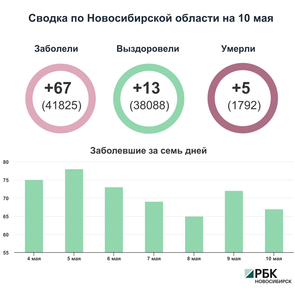 Коронавирус в Новосибирске: сводка на 10 мая