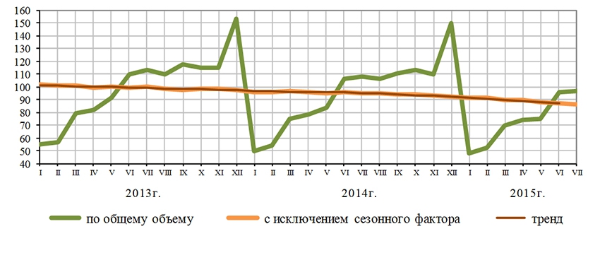 Динамика объема работ, выполненных по виду деятельности «Строительство», в % к среднемесячному значению 2012 года