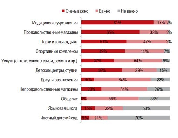 Потребительские предпочтения. Важность объектов инфраструктуры