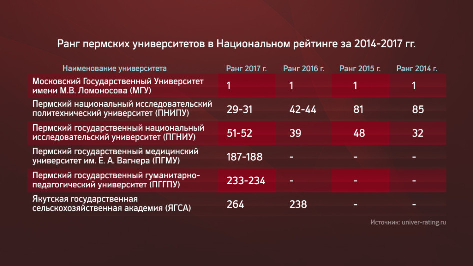 Рейтинги пермь. Пермский государственный университет статистика. Пермский Политех рейтинг в России. Педагогический университет Пермь рейтинг. Рейтинг вузов Перми.