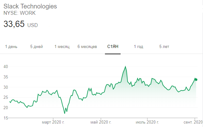 Динамика акций Slack в 2020 году