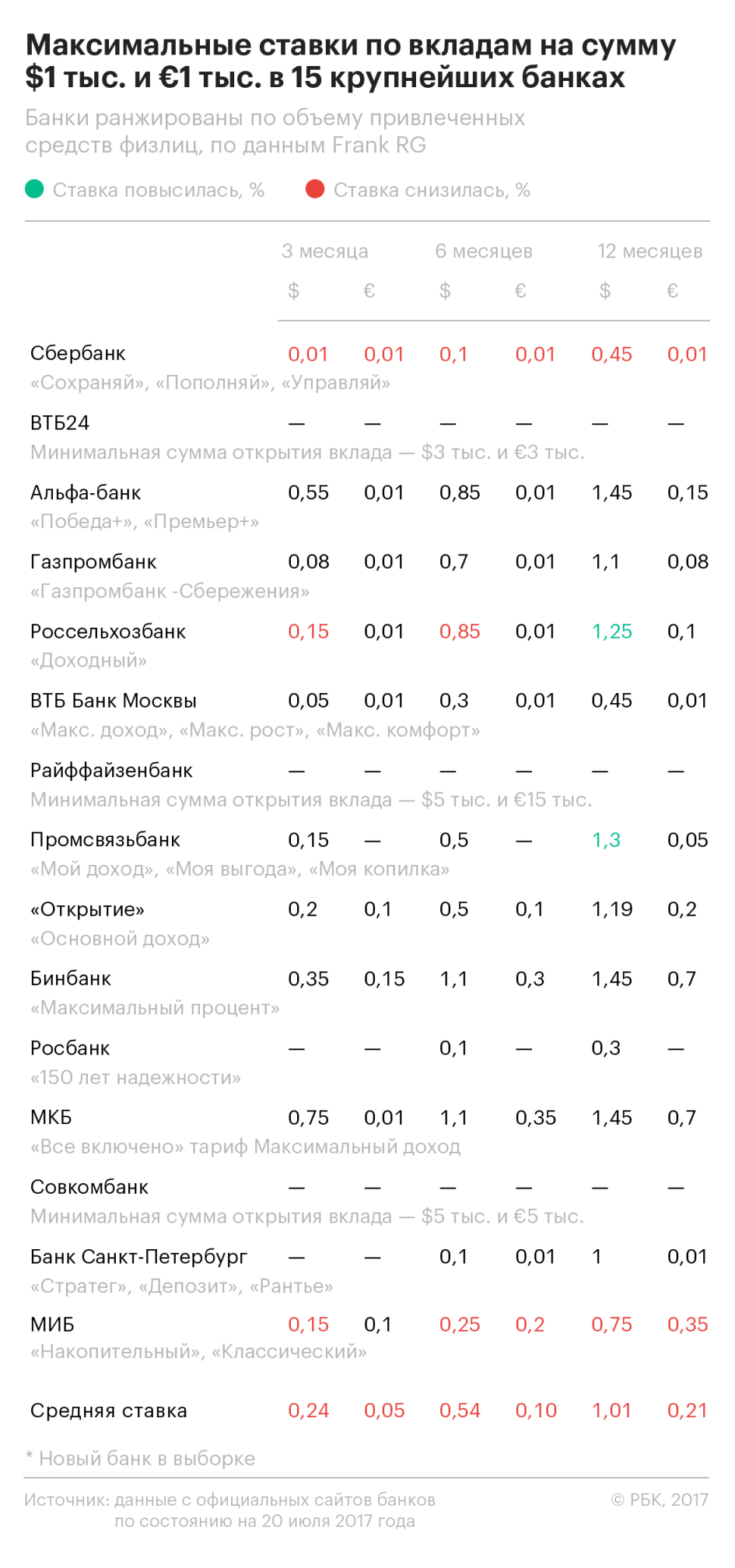 Росбанк проценты по вкладам. Максимальная ставка по вкладам. Максимальная процентная ставка по вкладам. Максимальные ставки по депозитам. Максимальный ставка вкладам максимальный.