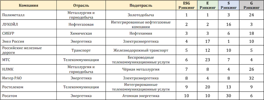 Первые десять позиций общего рейтинга RAEX