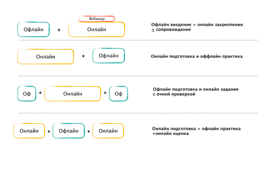 Вы можете смешать онлайн и офлайн обучение. Эти примеры можно использовать и для других образовательных задач
