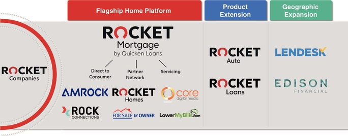 IPO недели: Rocket Companies и ее онлайн-платформа для ипотеки