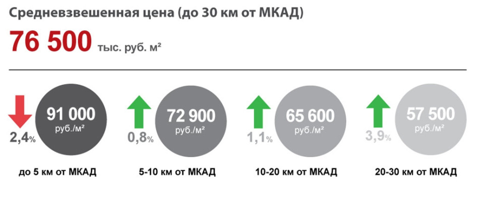 Средние цены на новостройки в Московской области, ноябрь 2013г.