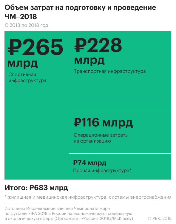 Экономика 2018. Бюджет ЧМ 2018. Траты России на ЧМ 2018. Подготовка и проведение чемпионата мира по футболу 2018. Затраты на ЧМ.