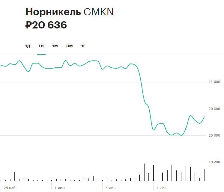 События недели: ЧП в Норильске, «Яндекс» и Сбербанк, иск к Мосбирже
