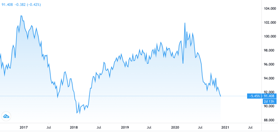 График индекса доллара DXY