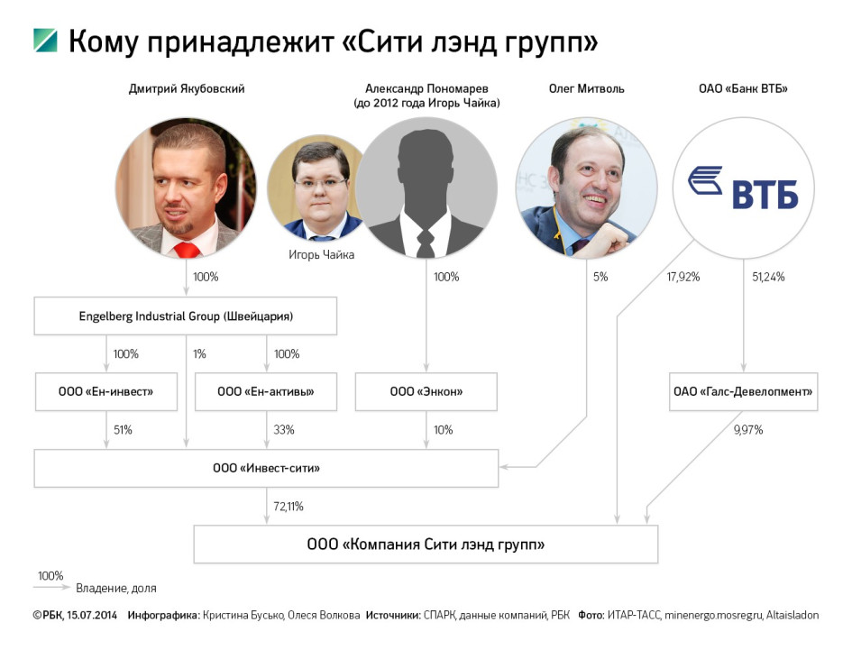 Кому принадлежит карта 553691