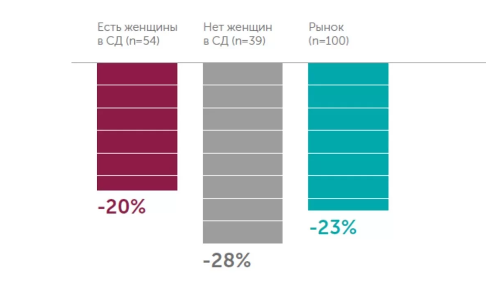 Разный состав группы улучшает ее продуктивность. По результатам исследования womanonoards, команды со смешанными составами на стратегическом уровне управления способствуют более активному росту стоимости бизнеса, либо сдерживают падение в периоды кризиса