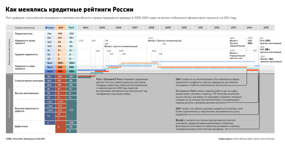 Вымпелком рейтинг moody s