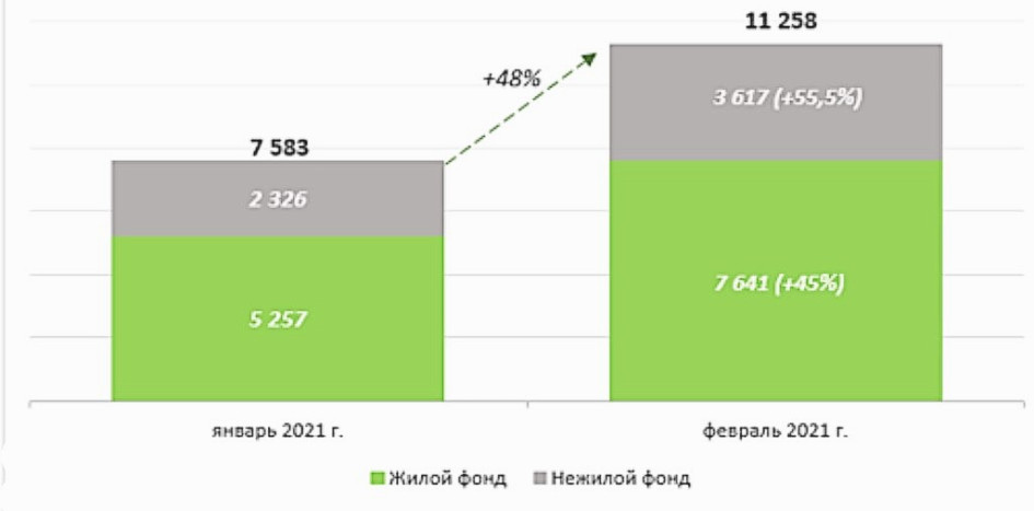 Динамика ДДУ в Москве с января по февраль 2021 года