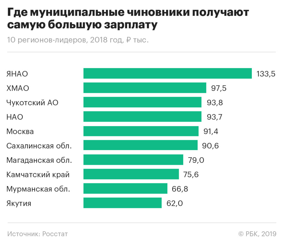 Якутия — в лидерах по самым высоким зарплатам у муниципальных чиновников