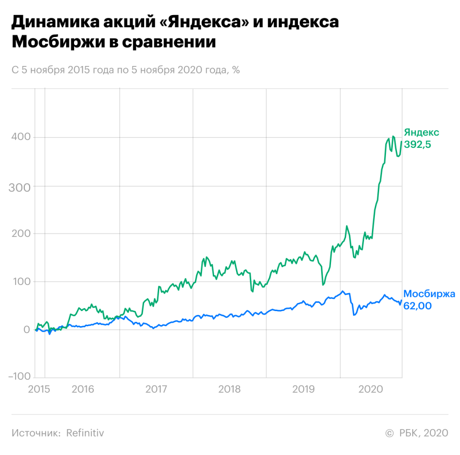 «Яндекс» прибавил 400% за 5 лет. Цифровизация поможет вырасти еще сильнее
