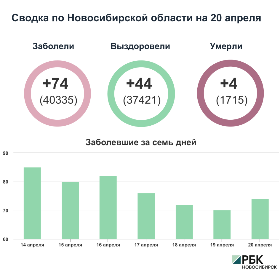 Коронавирус в Новосибирске: сводка на 20 апреля