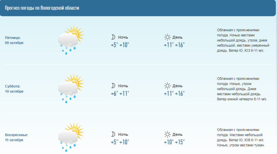 Погода на февраль москва гидрометцентр. Погода в Вологде. Погода в Вологде на неделю. Прогнозирование погоды. Погода в Вологде сегодня.