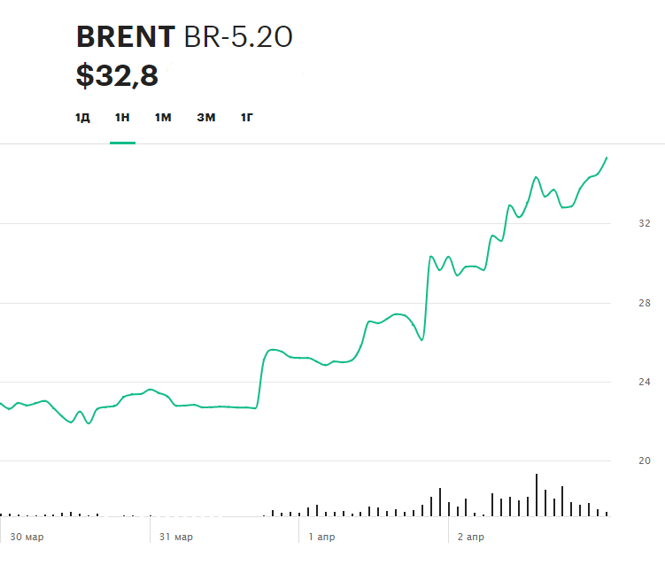 Динамки цен на фьючерс нефти Brent на Московской бирже за прошлую неделю