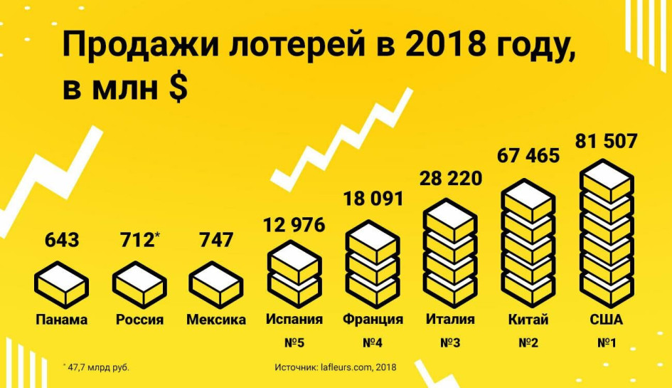 Продажи лотерей в России и в мире в 2018 году