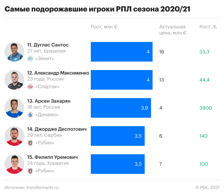 Самые подорожавшие игроки РПЛ. Места: с 11 по 15