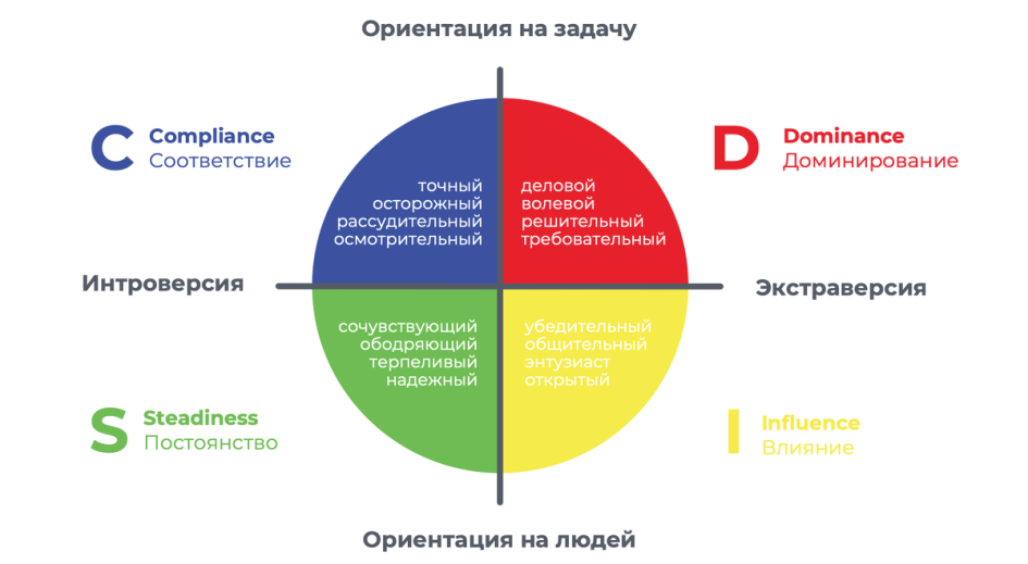 Типы личности по методике Боннстеттера DISC