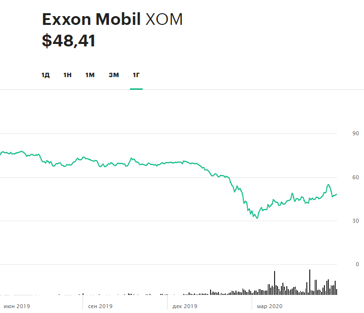 Блогер из США предсказал рост акций Exxon на 30%. А нефти WTI — до $50