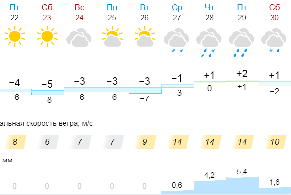 Точный прогноз погоды вологда на 10 дней