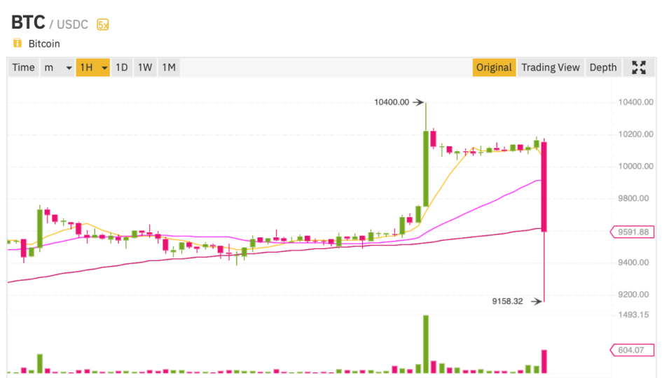 График Bitcoin на бирже Binance