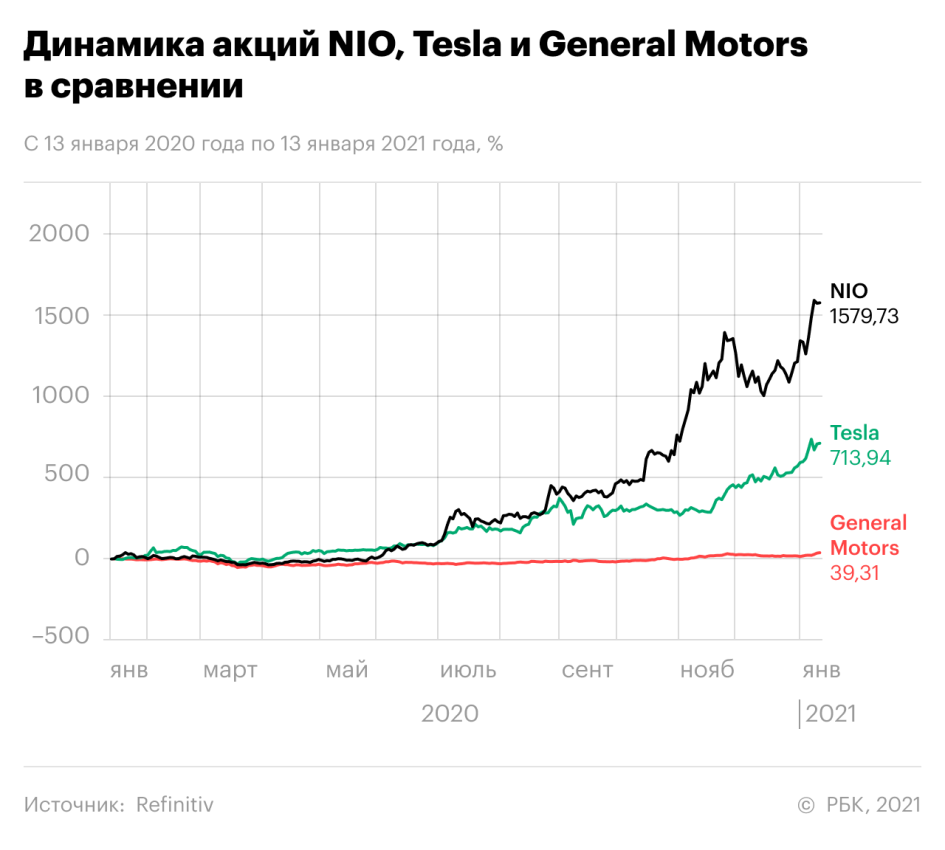 Акции NIO взлетели в 12 раз за год. Продолжит ли расти «Tesla для бедных»