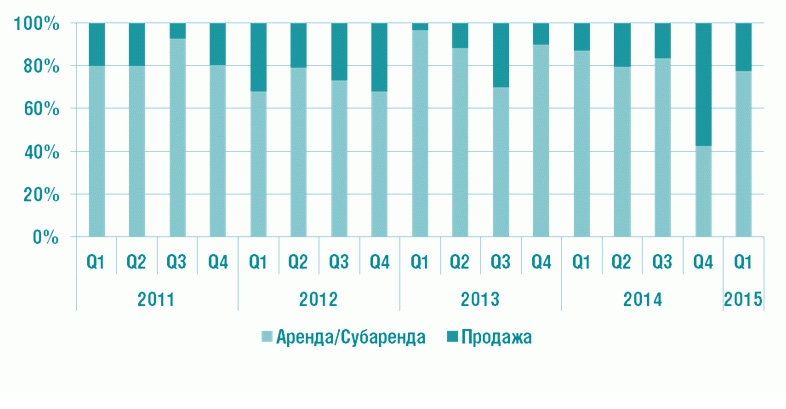Изменение структуры спроса по типу сделок