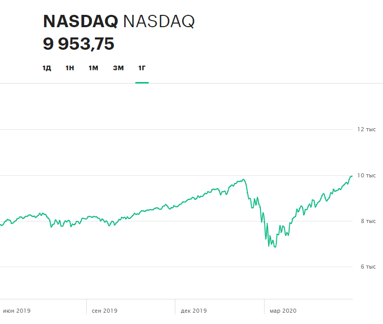 Рынок США, АФК «Система», индекс NASDAQ: за какими котировками следить