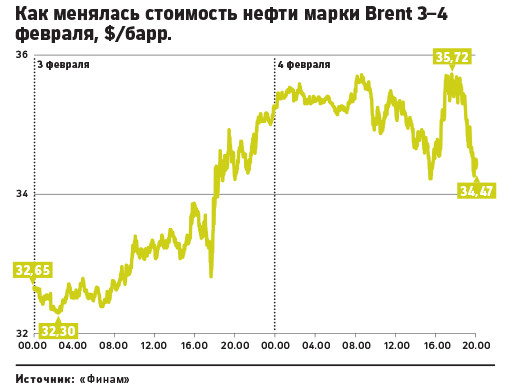 Курс нефть рбк