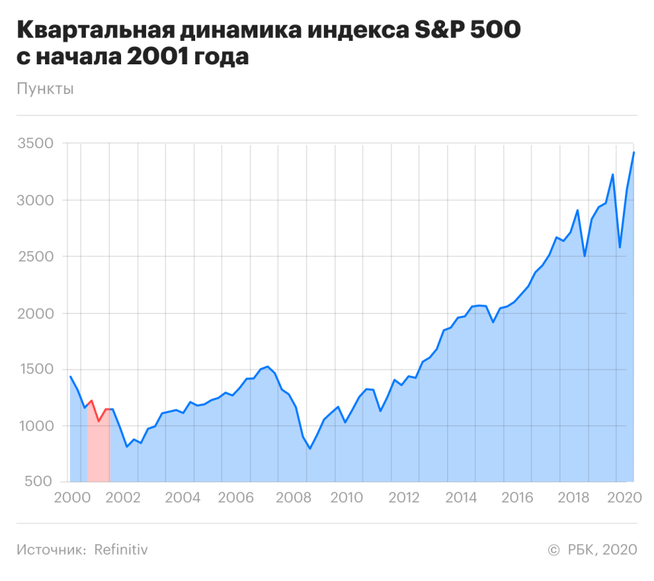 Курс доллара 11 сентября 2001. Курс доллара 11 сентября. График евро доллар 11 сентября 2001. Золото график после 11 сентября 2001 года.