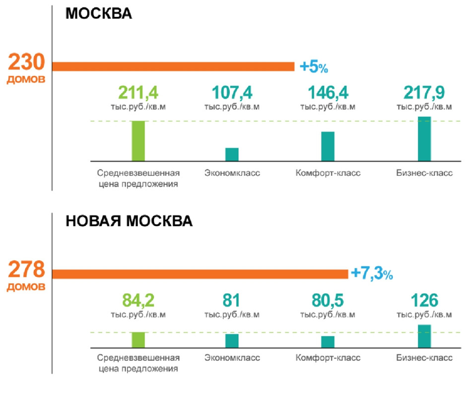 Фото: Миэль-Новостройки