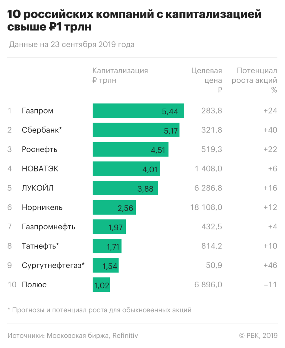 Предприятия покупают дорогостоящие товары. Российские компании список. Компании России по капитализации. Крупнейшиекомпании по капитализации в Росси. Крупнейшие компании России по капитализации.