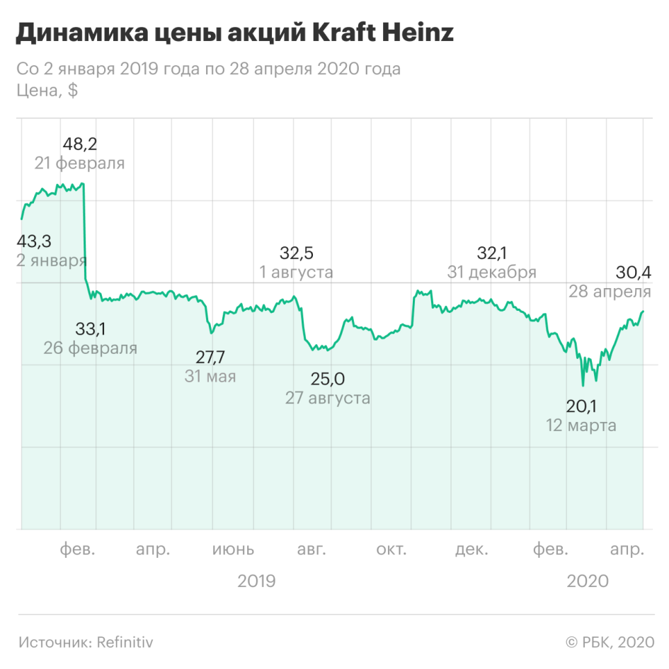 Акции Kraft Heinz год назад были на пике. Их погубила мода на ЗОЖ