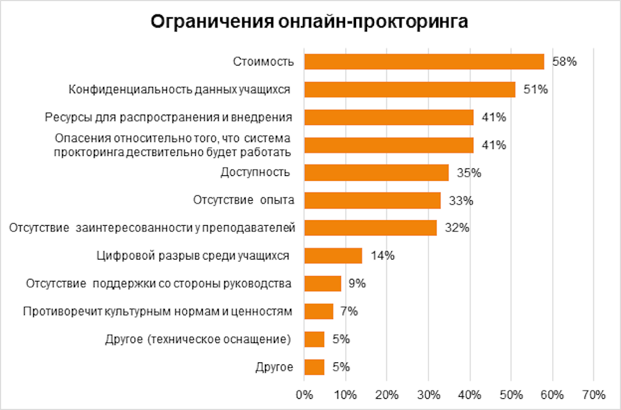Результаты опроса Educase: проблемы, связанные с онлайн-прокторингом