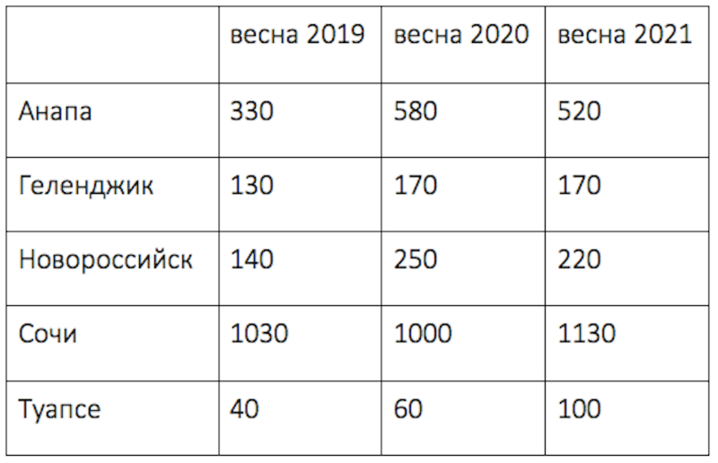 Предложение качественных частных домов в прибрежных городах Краснодарского края, шт.